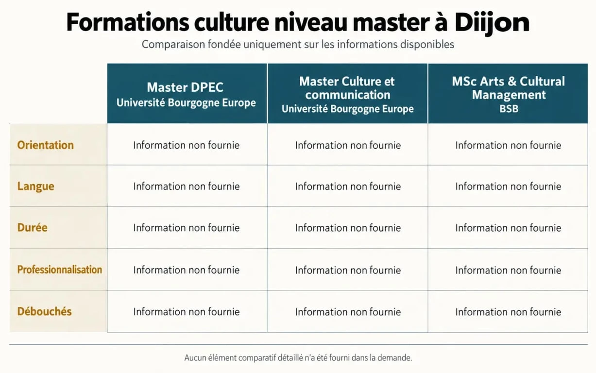 Infographie comparative des formations de master culture Dijon : DPEC, Culture et communication et MSc Arts & Cultural Management